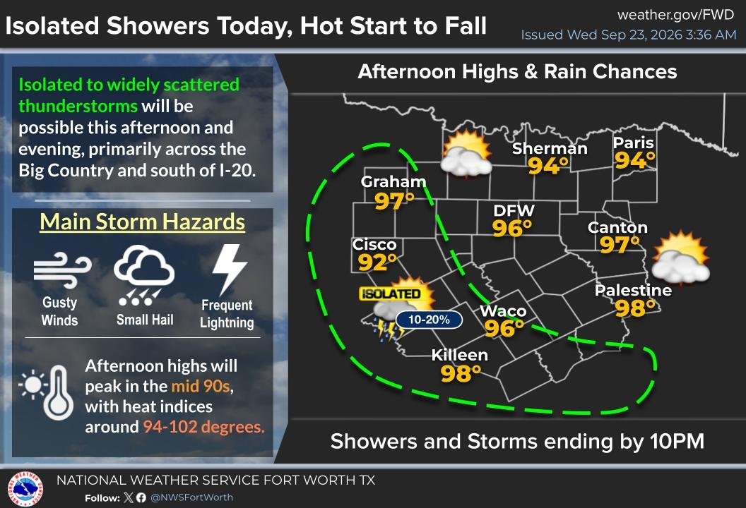 NWSFortWorth's tweet photo. Good morning, North Texas! Today, there is a low chance for isolated showers and storms in CTX and into the Big Country. High temperatures should peak in the mid-90s again today, with any storms ending quickly after sunset. Happy first day of (astronomical) fall! 🍂 #dfwwx #ctxwx https://t.co/7dqePQFeFV