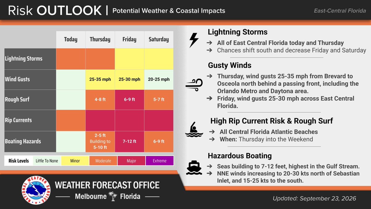 NWSMelbourne's tweet photo. Sep 23 | Almost a copy-paste forecast. Afternoon🌧️ & 🌩️ increase in coverage while pushing south/inland. Seasonably warm highs in the U80s-L90s. The first front of fall arrives tomorrow, bringing drier air, but also gusty winds and dangerous beach/marine conditions. https://t.co/LMc7I3xGdp