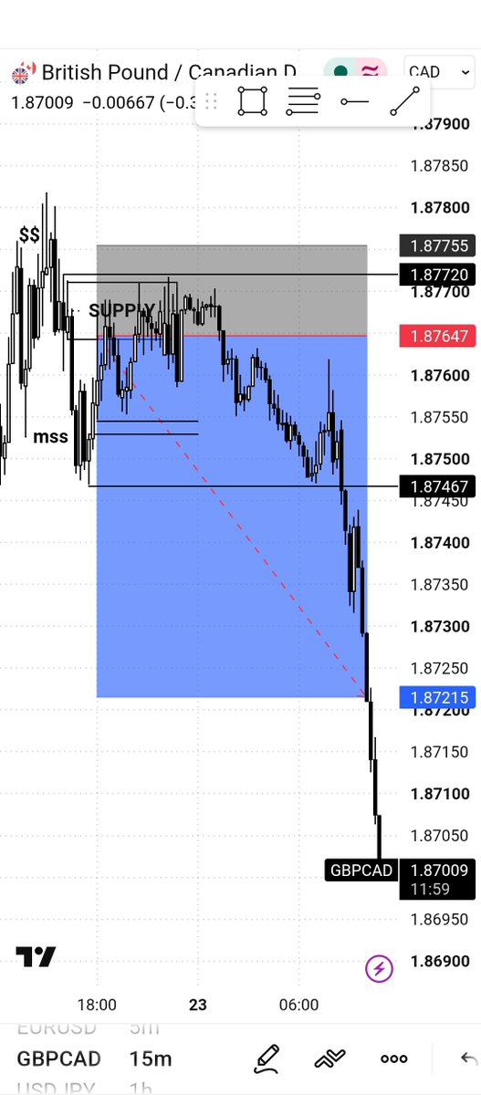 _KSL_academy's tweet photo. #GBPCAD✅ 
1 RATIO 4 DONE✅😂 https://t.co/JE7YlVMQTe