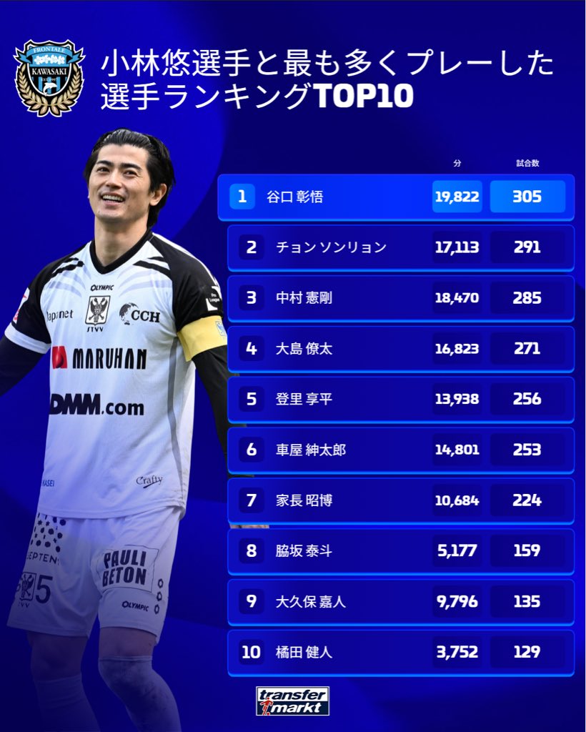 TMnews_japan's tweet photo. #小林悠 選手と最も多くプレーした
選手ランキング（9月23日時点）
▶️https://t.co/MJ6UOMVVld

#トランスファーマルクト https://t.co/T74fdmWWsI