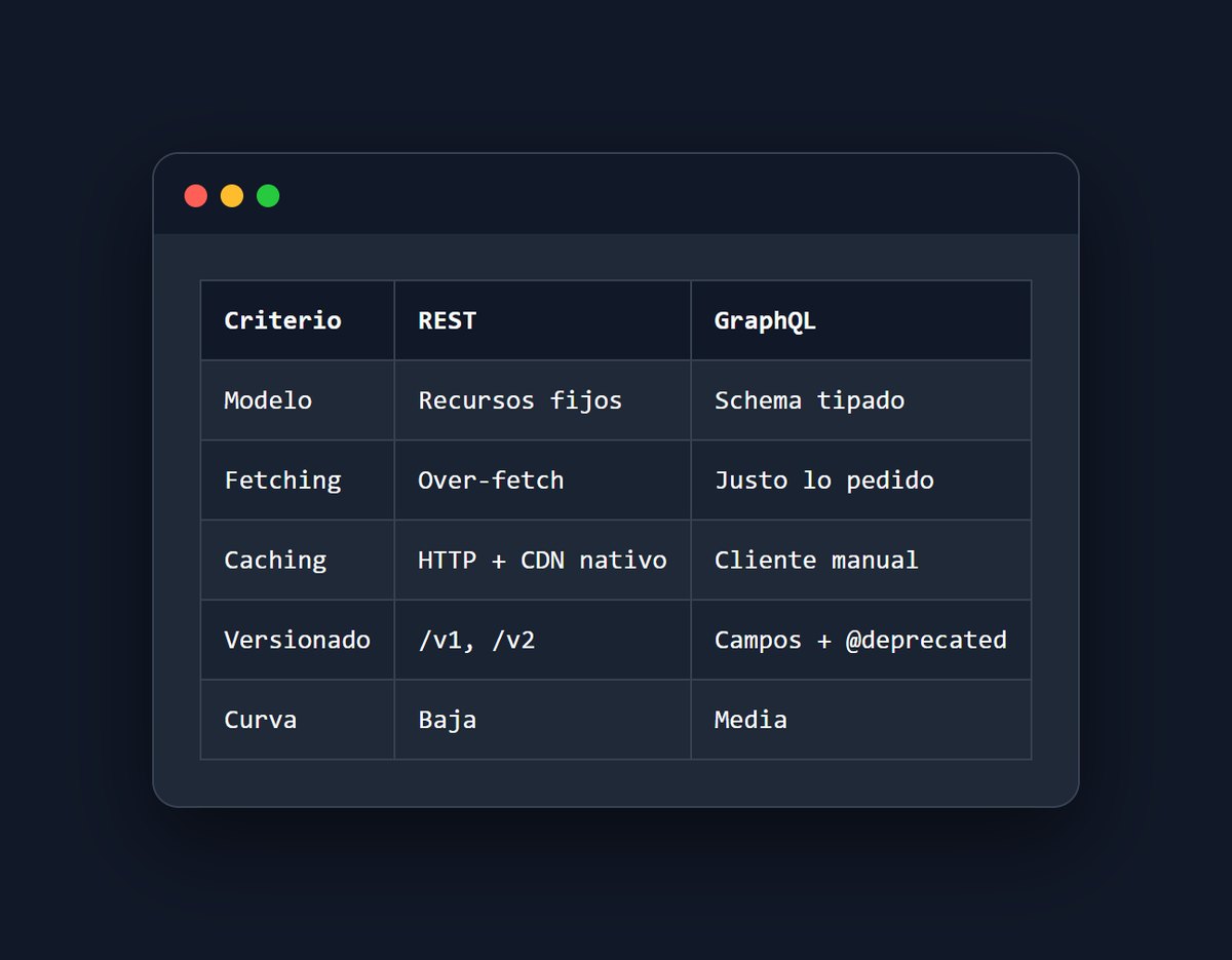 carjadev's tweet photo. ¿#REST o #GraphQL en 2026? Pides /users/42 y te llegan 2KB de más.

Uno cachea en #CDN sin pensar y el otro te da justo lo que pides en una llamada. Cada uno brilla en su terreno, mira la tabla 👇 https://t.co/GCfhl3e2O8