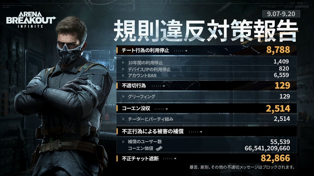 ABInfiniteJP's tweet photo. 隔週違反レポートが公開されました！（9月7日～9月20日）
- 6,559人のチーターをBANしました。
- 55,539人のプレイヤーに補償を行いました。

ABIは、公平なゲーム環境の提供に引き続き尽力しています。最新の違反レポートをご覧いただき、チーター対策やコミュニティ支援の取り組みをご確認ください。