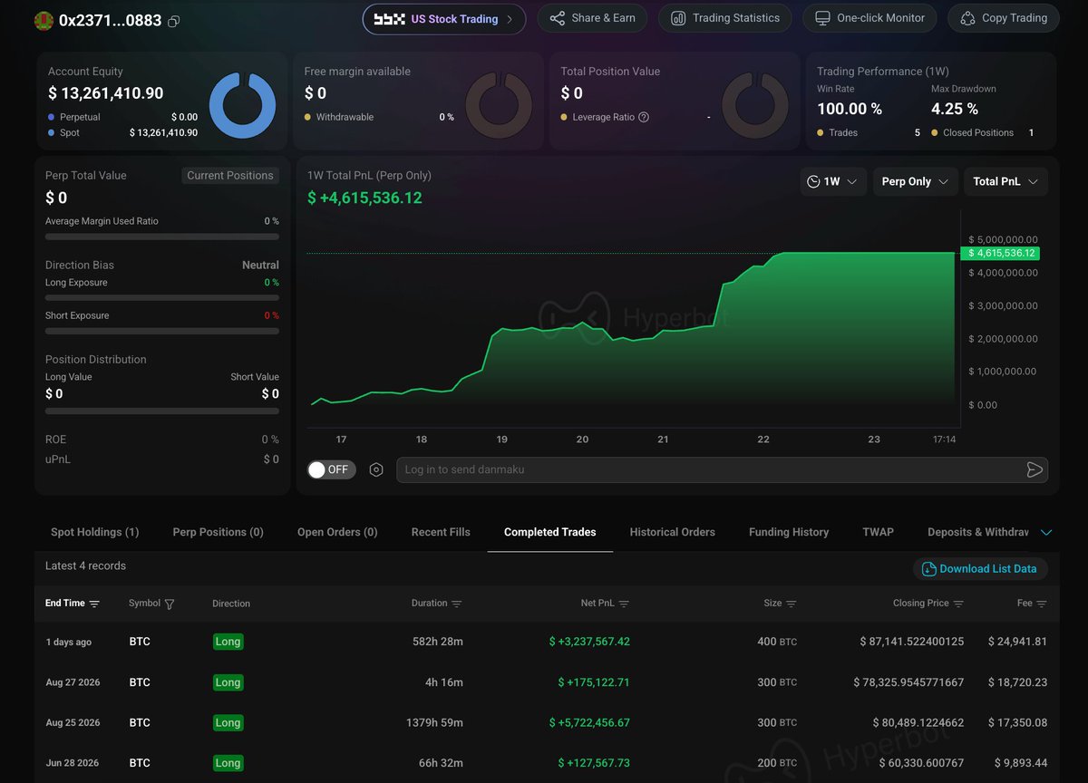 NexarFi's tweet photo. 🐳 4 BTC longs. 4 wins. ~$9.26M profit.

Now fully in cash with zero exposure.

What’s next for this whale? 👀 https://t.co/QFVSoO5CWe