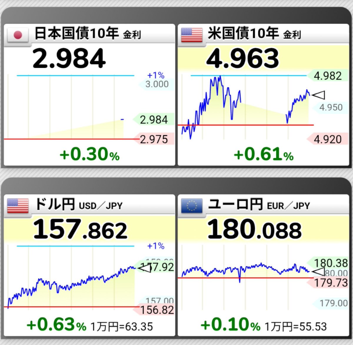 TOKYOmog's tweet photo. 最近あまり為替を見てなかったけど、ドル円は157円台後半まで円安が進行。
米10年債利回りも高水準で、日米金利差が意識される展開。円安はオルカンの円換算評価額には追い風ですが、介入警戒も含め、為替の動きは引き続き注視したい。 https://t.co/Au84lRh5mI