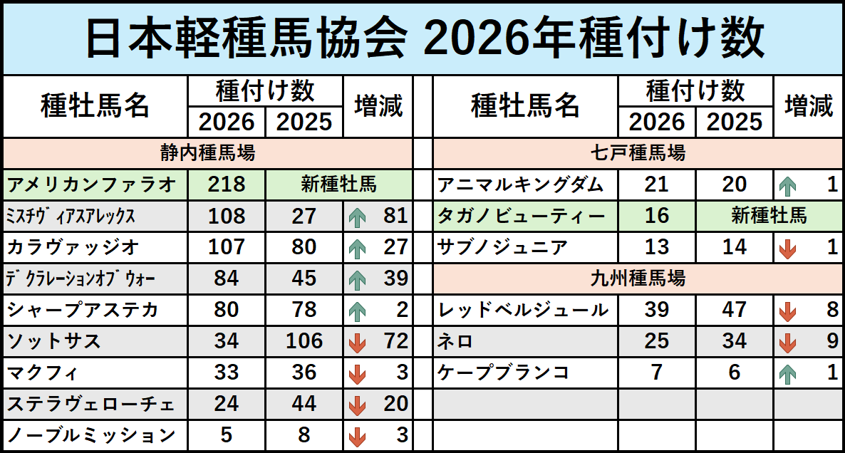 kimakeiteller's tweet photo. 日本軽種馬協会の2026年度種付け数です https://t.co/g04XEexYJF