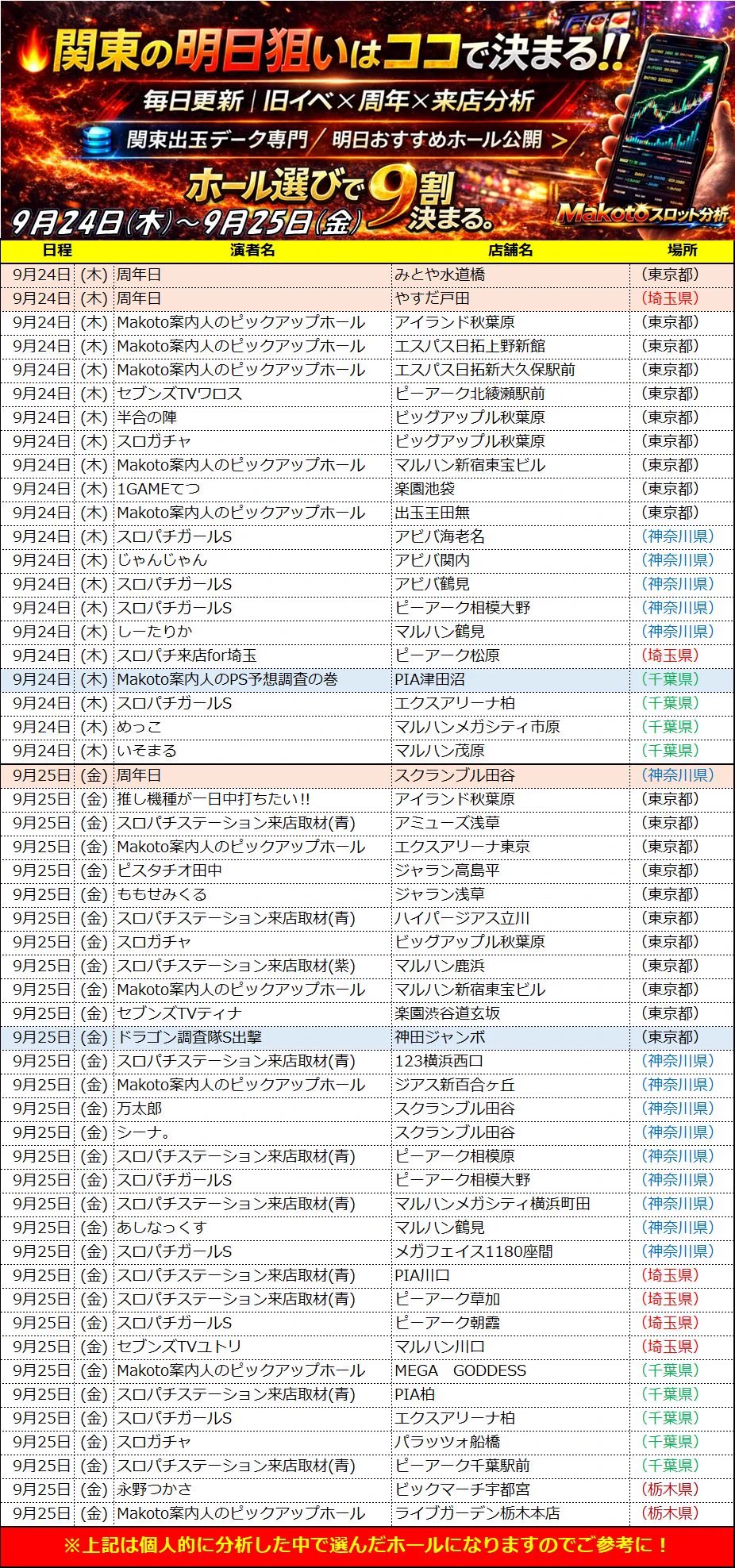 🔥Makotoパチスロ案内人⁉️ホール選び9割時代。 on X: 