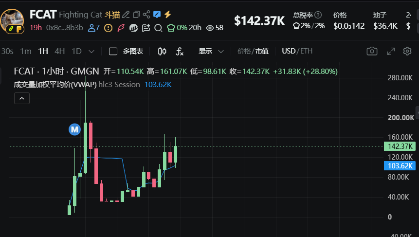 Dwen_Exchange's tweet photo. ROB

       #FCAT，项目在hype上 cionbase 融资500W联创之一开的，昨天到现在没跌下来，指不定有点东西，感谢吹哨人表弟

 0x8c8a99a60245f5ea170e53e351d5fa46278b8b3b https://t.co/owb4T0pF5W