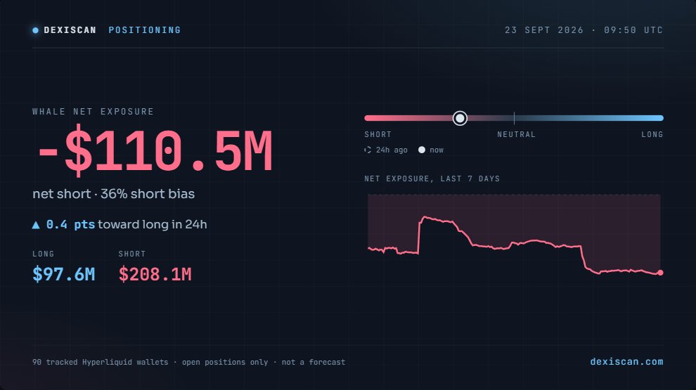 DexiScan's tweet photo. The 90 Hyperliquid wallets we track are net short $110.5M right now, 36% short-biased ($97.6M long vs $208.1M short). About the same as 24h ago (37%). https://t.co/DuqZZgySzX