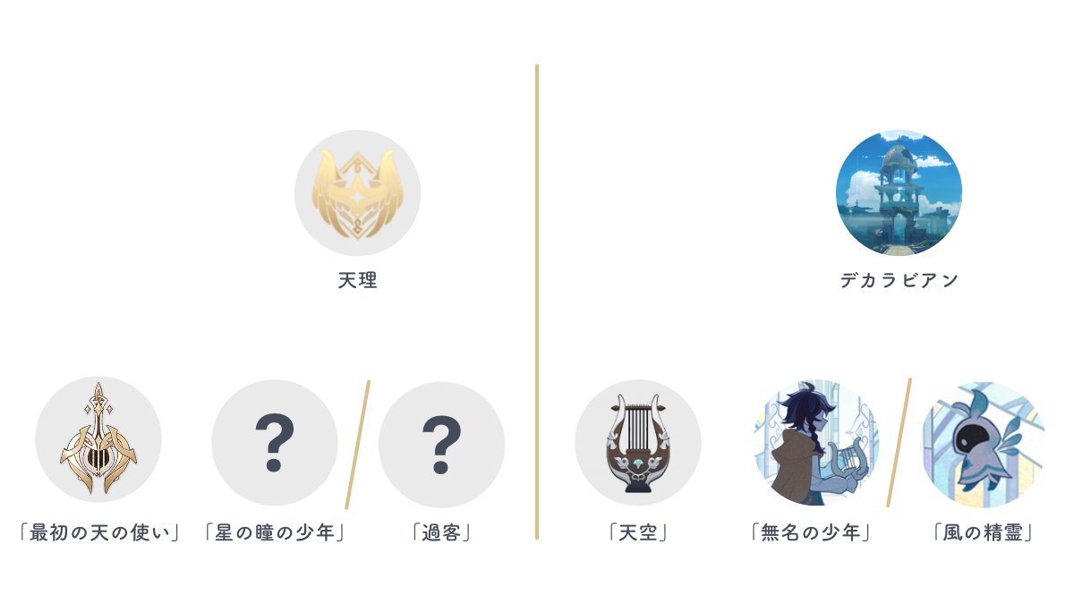 genshinkousatu's tweet photo. 個人的にイスタロト＝過客だと思ってるので、過客と星の瞳の少年は暴君の支配を終わらせることができなかったけど、風の精霊と無名の少年はそれを成し遂げたという話だと思ってる。

イスタロトがウェンティに力を分け与えたのは、彼らが彼女たちにできなかったことを成し遂げたから…？ https://t.co/tgNpquPsPw