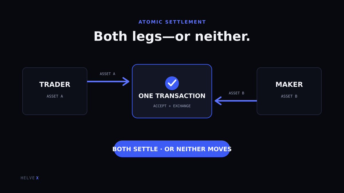 Helvexcc's tweet photo. A trade should not create a second problem called settlement.

On Helvex, accepting a quote and exchanging both assets form one atomic transaction: both legs complete, or neither moves.

One price. One acceptance. One settlement. https://t.co/4NoFwF4PAB
