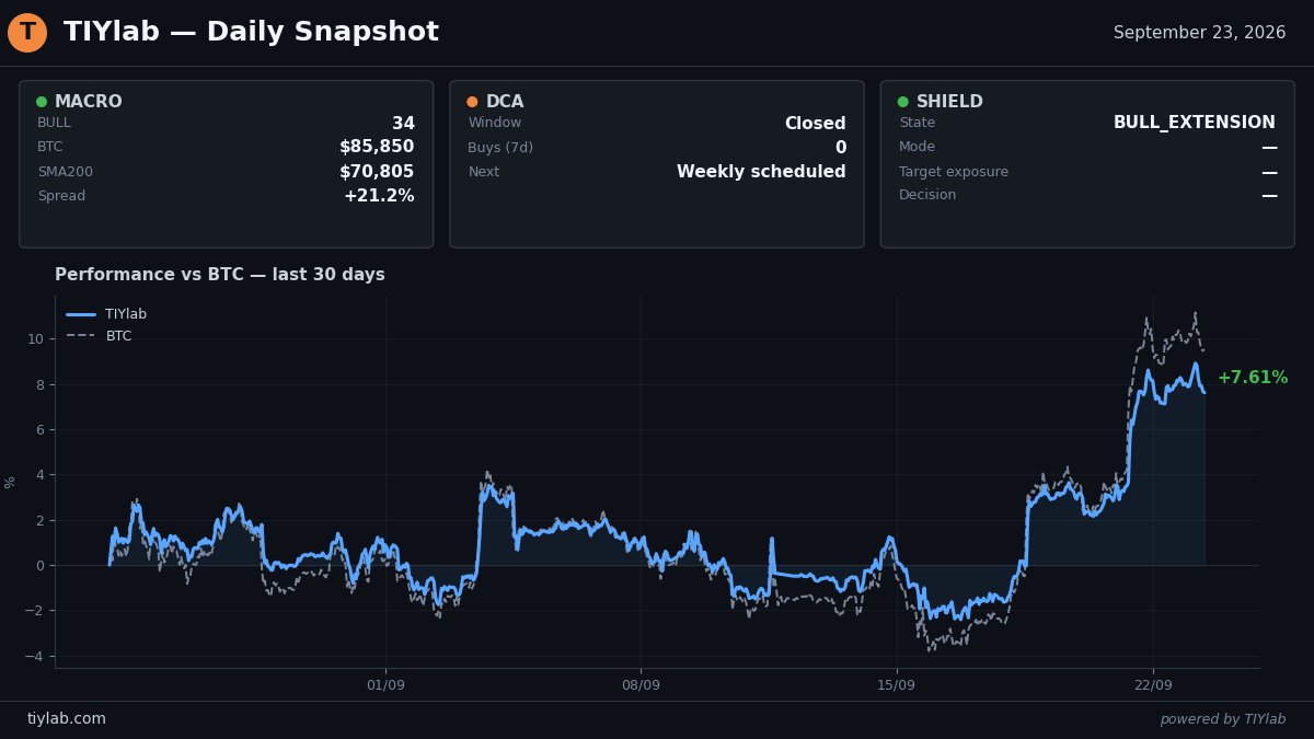 TIYlab_btc's tweet photo. 🤖 TIYlab — Daily Snapshot
📅 September 23, 2026

📊 MACRO REGIME
🟢 BULL (day 34)
• BTC: $85,850
• SMA200: $70,805
• Spread: +21.2%

🎯 MACRO BOT (60%)
• Position: Active LONG
• Next action: Active LONG position, protections monitored

💧 DCA BOT (10%)
• Window: Closed
• Buys this week: 0
• Buy conditions evaluated, signal not validated

🛡️ ADAPTIVE SHIELD (30%)
• State: BULL Macro extension active
• Decision : BULL exposure with the complete Macro protection chain

🧭 EXPOSURE (% OF PORTFOLIO)
• Macro: spot 51.6% | hedge 0.0% | net +51.6%
• DCA: spot 0.0% | hedge 0.0% | net +0.0%
• Shield: spot 25.8% | hedge 0.0% | net +25.8%
• Total: spot 77.4% | hedge 0.0% | net +77.4%

⏱️ LAST 24 HOURS
• 🎯 Macro: BTC crossing SMA200, confirmation in progress
• 💧 DCA: buy window evaluated, conditions not met
• 🛡️ Shield: conditions evaluated, sleeve in cash

📈 PERFORMANCE
• 24h: -0.29%
• Since launch: +10.41%

⚠️ Past performance does not guarantee future results.
Trading cryptocurrencies involves substantial risk of loss.
This is not investment advice.

→ https://t.co/EBYER9dsQm

$BTC #Bitcoin #DCA #Algotrading #PassiveIncome