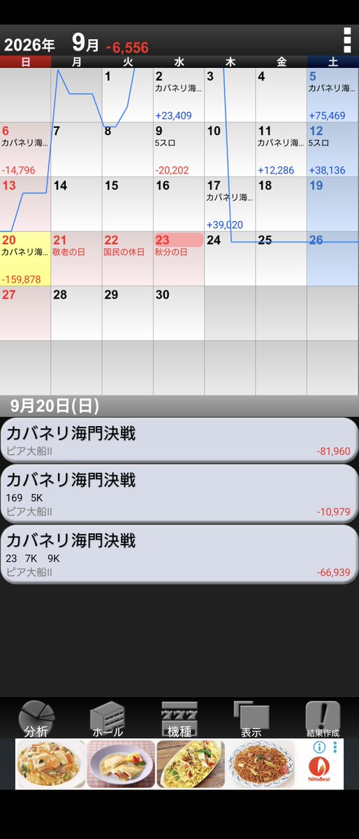 c82171623's tweet photo. お疲れ様です😊9/20の稼働です。ChatGPTにデータを送り続け本日の狙い台は完璧も、抽選負け。普段外れるのにこの日だけ的中させたことに萎え、ひたすら乱れ撃ち。カバネリだけで−16万負けです。今月収支はマイ転😇10月からは元の地域でのんびり稼働しようと思います！
本日は家でゴロゴロ🛌 https://t.co/vOcDwp6Kvh