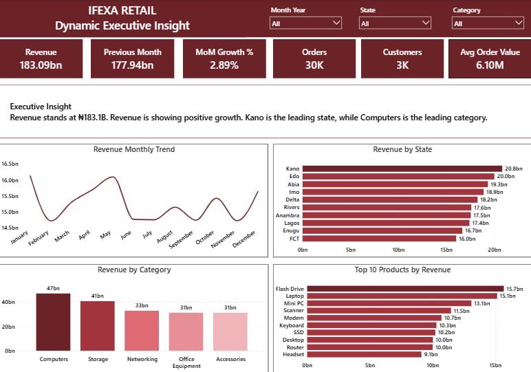 datawithtemi's tweet photo. another thing I learnt was Dynamic Executive Insight, and honestly, it was so interesting to see the revenue change based on the filters applied.

I filtered for September 2026, and the revenue came to 5.2B, showing positive growth. 📈

#datafam #POWERBI https://t.co/08PvpbwnAb