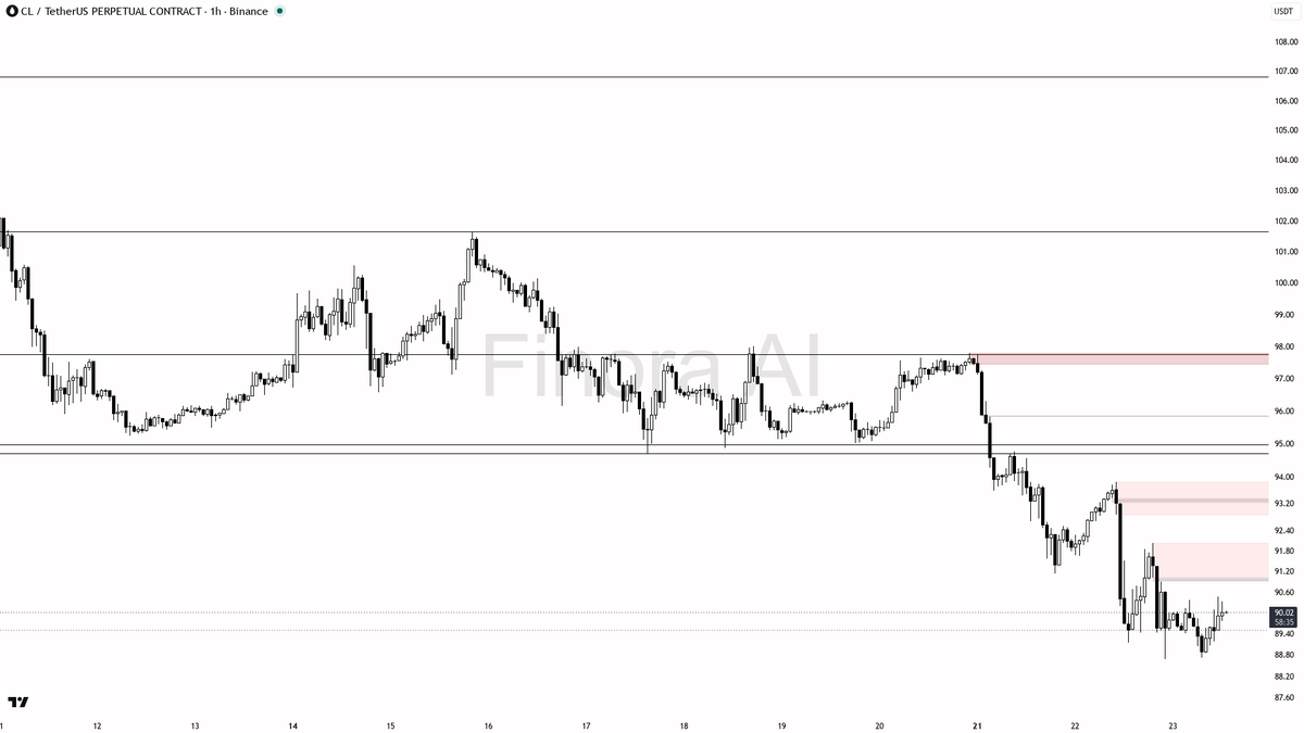 🔻 $CL 0.27% sweep above 90.09 fuels continuation lower in downtrend

- my bias is bearish here: the 15m wick through 90.09 that closed back below is a liquidit