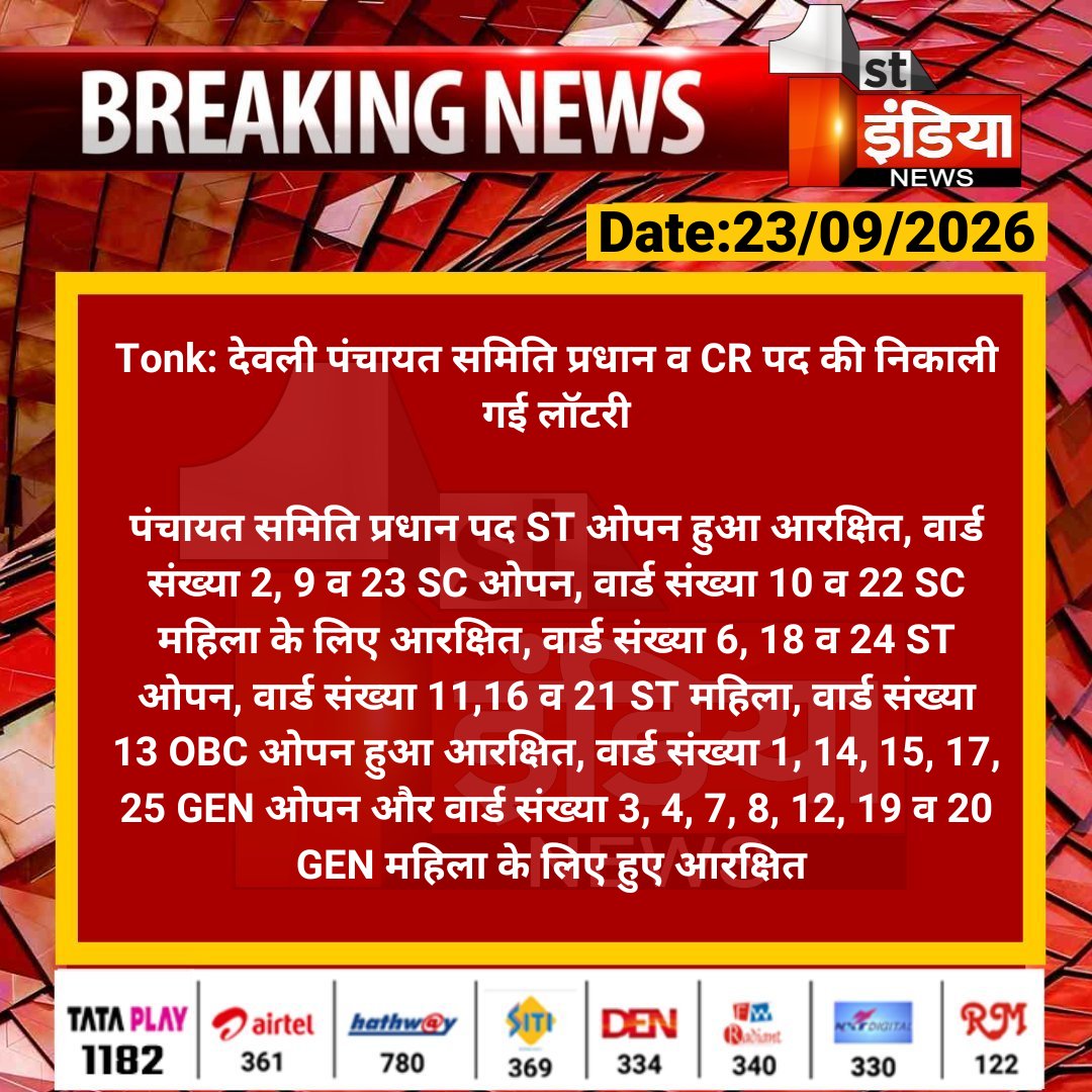 1stIndiaNews's tweet photo. #Tonk: देवली पंचायत समिति प्रधान व CR पद की निकाली गई लॉटरी

पंचायत समिति प्रधान पद ST ओपन हुआ आरक्षित, वार्ड संख्या 2, 9 व 23 SC ओपन, वार्ड संख्या 10 व 22 SC महिला...

#RajasthanWithFirstIndia @DCDMTonk https://t.co/3MgpT2vlS1