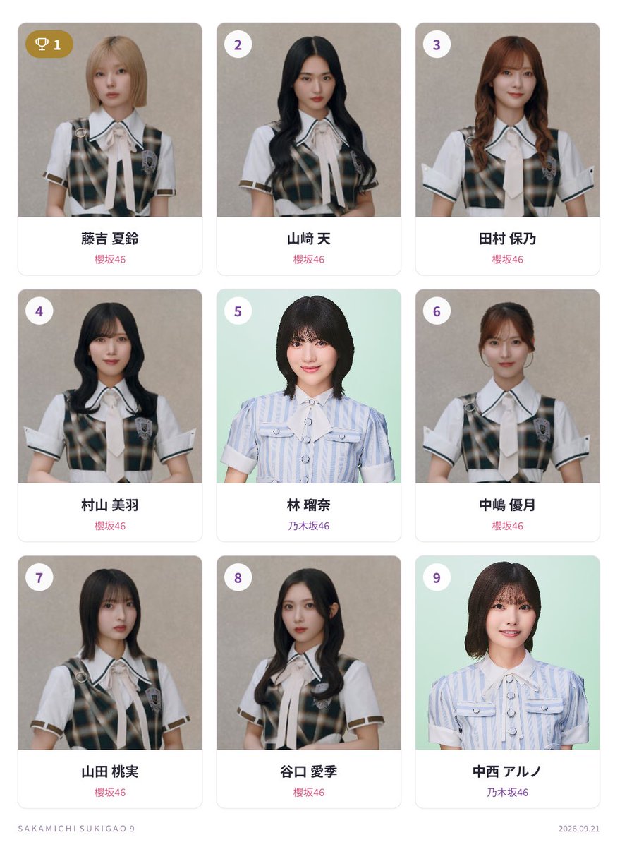 S368X's tweet photo. いまの私の坂道ベスト9
乃木坂46 × 櫻坂46
1位 藤吉 夏鈴
2位 山﨑 天
3位 田村 保乃
4位 村山 美羽
5位 林 瑠奈
6位 中嶋 優月
7位 山田 桃実
8位 谷口 愛季
9位 中西 アルノ
#坂道好き顔9選 https://t.co/Fxwrd7MfJP https://t.co/ZKrIP7ZiZg