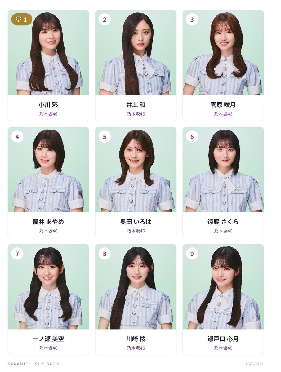 nitijy00's tweet photo. 案の定5期生が多くなってしまった
 #坂道好き顔9選  #乃木坂46 https://t.co/IZFUMHKj4S