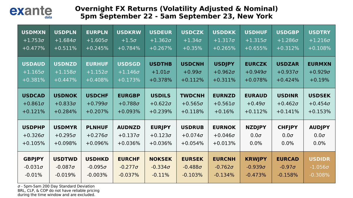 ExanteData's tweet photo. The biggest movers in global FX overnight, based on volatility adjusted returns were #USDMXN, #USDPLN, #EURPLN, #USDKRW, & #USDEUR. For USD crosses, 25 out of 28 had positive returns. For EUR crosses, 9 out of 13 had positive returns. #Forex https://t.co/xZFYWLtsHR