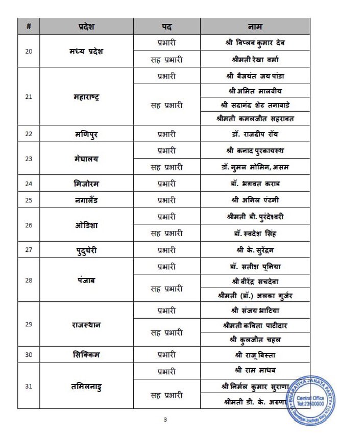 iHarshadpatel's tweet photo. भारतीय जनता पार्टी के राष्ट्रीय अध्यक्ष श्री @NitinNabin जी द्वारा विभिन्न राज्यों के नियुक्त किए गए प्रदेश प्रभारियों और सह प्रभारियों को हार्दिक अभिनंदन सह ख़ूब ख़ूब शुभकामनाए। https://t.co/LWV4RQaf5V
