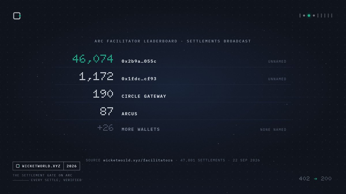 wicketprotocol's tweet photo. @arc has never had a facilitator leaderboard. Here is one, ranked by x402 settlements broadcast since mainnet.

46,074 0x2b9a…055c  unnamed
1,172 0x1fdc…cf93  unnamed
190 Circle Gateway
87 Arcus

Twenty-six more follow. None named.

https://t.co/6bi0T0gFaB https://t.co/iDmfpvRZRT