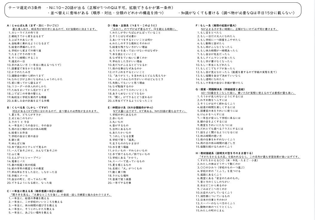 tonteacher_'s tweet photo. なかなか子どもたちの書く力が伸びない…とお悩みの方。

「あのね日記」
を導入してみるのはどうでしょうか。

・書く手順がわかる
・自分の書くレベルがわかる
これらが明確になると子どもたちの「書きたい」は、無限に広がります。

また、今回はテーマ集も載せてみました。

#あのね日記
#けテぶれ https://t.co/I1Mb7lPTsL
