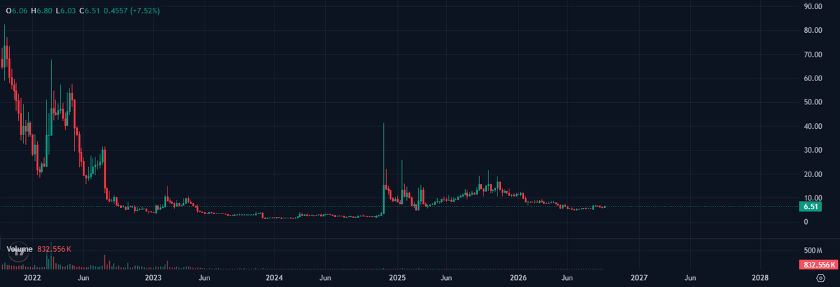 CryptoCryingCat's tweet photo. 지금 이 시간 

사람들은 존재 자체도 모르는 최초의 토크노믹스 혁신 코인 

ethereum:0x77777feddddffc19ff86db637967013e6c6a116c 토네이도캐시.

미국 재무부 및 법무부와 맞짱떠서 이긴 놈

개발자 재판은 ㅈ도 상관 없다.

이미 코드는 죄가 없다로 승소했고, 아직도 쌩쌩 잘 돌아가며 

홀더들은 연이율 30%에 가까운 수익을 몇년째 누리고 있다.

물론 난 이전 게시글에서 전부 매도한 후 robinhood:0x39dbed3a2bd333467115de45665cc57f813c4571 와 cash-cat:native 으로 시드의 10배가 넘는 퀀텀점프를 했다.

언젠간 반드시 돌아가서 월 1000 이자율을 달성하리라