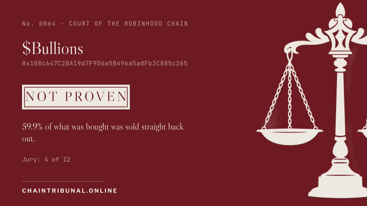 ChainTribunal's tweet photo. No. 0064 — NOT PROVEN

The Chain v. 0x108c…c265 ($Bullions)
Charged with coordinated purchase and exit.

— 59.9% of what was bought was sold straight back out.

Jury: 4 of 12.

Sentence: docket No. 0064 is closed and filed under insufficient record; the address returns to the chain unremembered.

https://t.co/irRa0Brk4U
