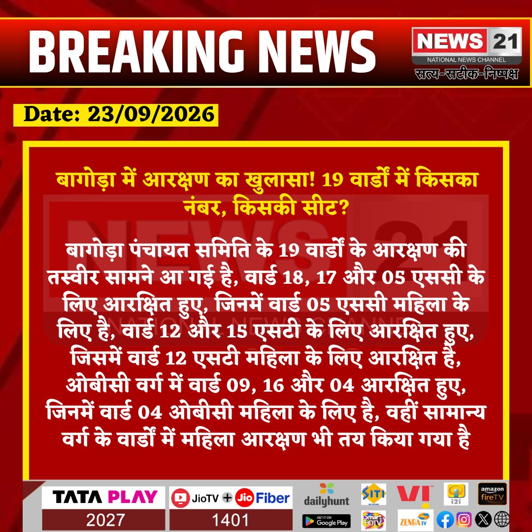 news21national's tweet photo. बागोड़ा में आरक्षण का खुलासा! 19 वार्डों में किसका नंबर, किसकी सीट?
#Bagoda #Jalore #PanchayatElection2026 #RajasthanPanchayatElection #ReservationLottery #PanchayatiRaj #WardReservation #JaloreNews #RajasthanNews #BagodaNews #News21 @DmJalore @JalorePolice @SecRajasthan @CeoRajasthan @DIPRRajasthan @RajGovOfficial
