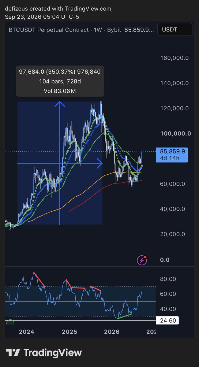 DefiZeus's tweet photo. $BTC

Weekly trend has been an incredible indicator over the past few years 

Last time we flipped bullish on the weekly trend we rallied from < $30K to > $125K over a span of 2 years

This is the first time we’ve flipped back bullish since then

Lock tf in https://t.co/89mSvubf75