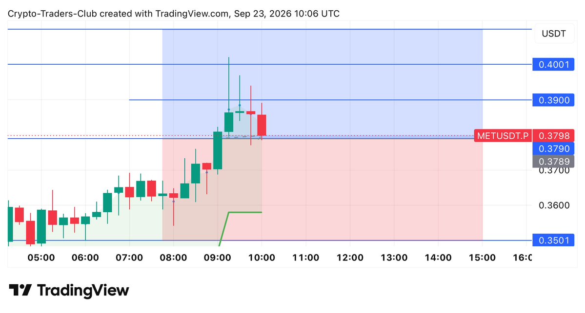📊 $MET   BUY/LONG POSITION 

Entry Price: Market 

📌T.P 1: 0.3900
📌T.P 2: 0.4000
📌T.P 3: 0.4100

✅StopLoss: 0.3500

Lev : Cross With 5X-25X  Leverage

🟢Use