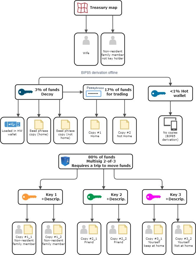 SeedMate_BTC's tweet photo. Inspired by @SVRN_Money, I made this custody diagram so CT can roast my setup.
P.S. This isn't actually mine, I don't have enough to justify this haha. https://t.co/JDdlgFyB8s