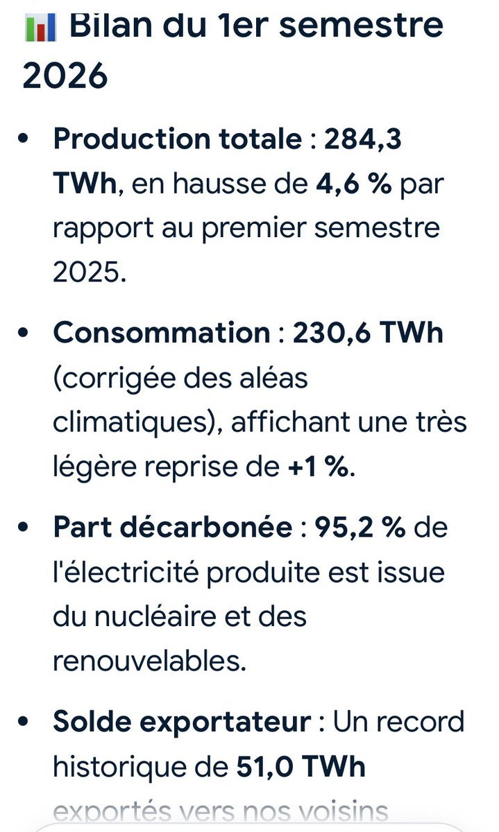 2mille16's tweet photo. Vous laissez pas emm…
on n’a pas besoin de ces trucs toxiques ,,,on a produit trop D’électricité depuis janvier
record d’exportation en plus elle est décarbonnée à 95,2%
Les parcs eoliens sont construits en majorité par les Allemands dont les stés via
l’#OFATE ont LEURS Bureaux DANS le Ministère de la Transition
Ecolo à la Défense ,vérifiez c’est vrai Pour 300 milliards ce n’est plus du lobbying !