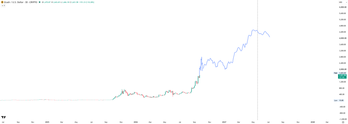 shin29c's tweet photo. of course we can see $10,000 for ZEC but in reality i view $4500 as the more reasonable TP https://t.co/AECwuQVInd