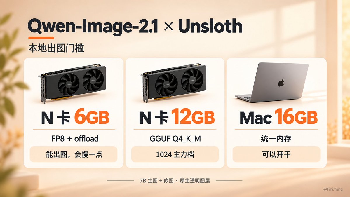 FiniYang's tweet photo. 兄弟们一起致敬 Unsloth !
Qwen-Image-2.1 的本地部署门槛被打下来了！
FP8 offload，6GB 显存就能出图
Mac 统一内存 16G 也能玩
我看看谁还没部署 👀 

已经为兄弟们准备了全套开箱即用合集：
1、Qwen生图改图必备Skill:https://t.co/blLc3zyzzG
2、你的第一个提示词，原生无甲 ⬇️
3、如何卸甲：https://t.co/JzuON2fLwW
4、下载模型：https://t.co/tWHDWh75eF