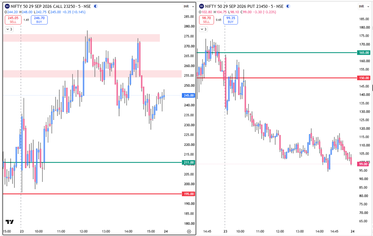 ashish532532's tweet photo. #option #trading #intrday #scalping #Live_update https://t.co/vPcq0O7ERX