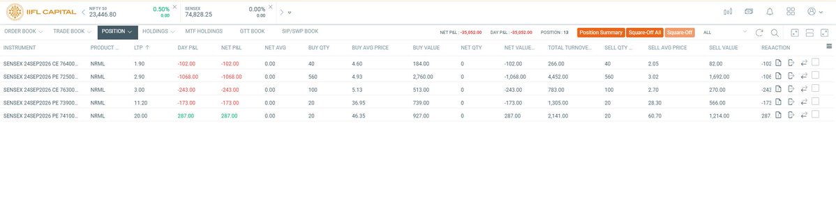 dineshirtt's tweet photo. ๐ Todayโs P&L report
Intraday Options |
Model portfolio: โน55L
โ Gross Loss: -โน35052
โ Daily ROI: -0.64%
โ Sep MTD: -5.08%
Educational only. Not SEBI registered.
#Nifty #Sensex #Options #AlgoTrading #ModelPortfolio
Broker screenshot attached ๐ https://t.co/kzEXfTfYi8