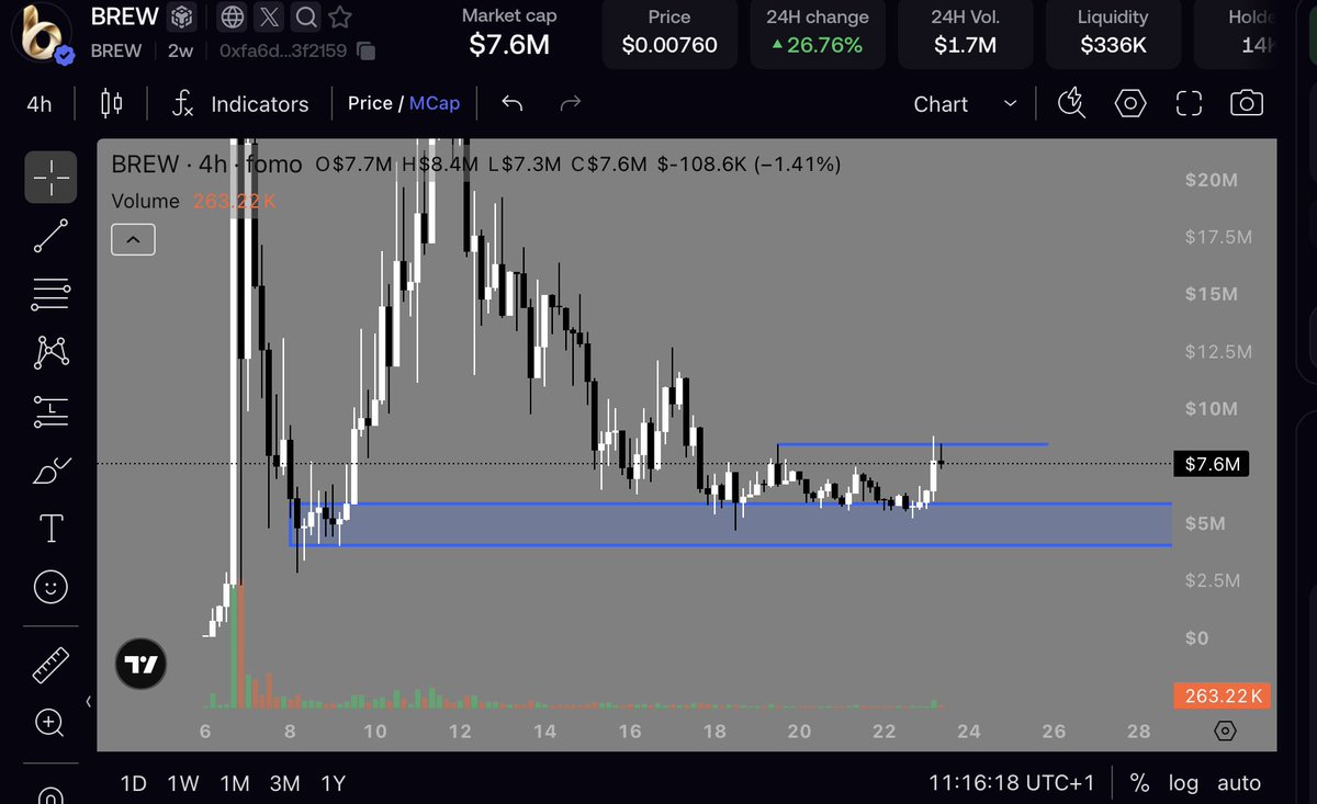 ConvictionMC's tweet photo. My $Brew is starting to look a lot better now that was a genny entry around 5.5m 

Binance has finally recognized brew and the community it has formed 

Lets keep pushing and become THE launchpad of bnb ☕️ https://t.co/L3Okl2xNjj