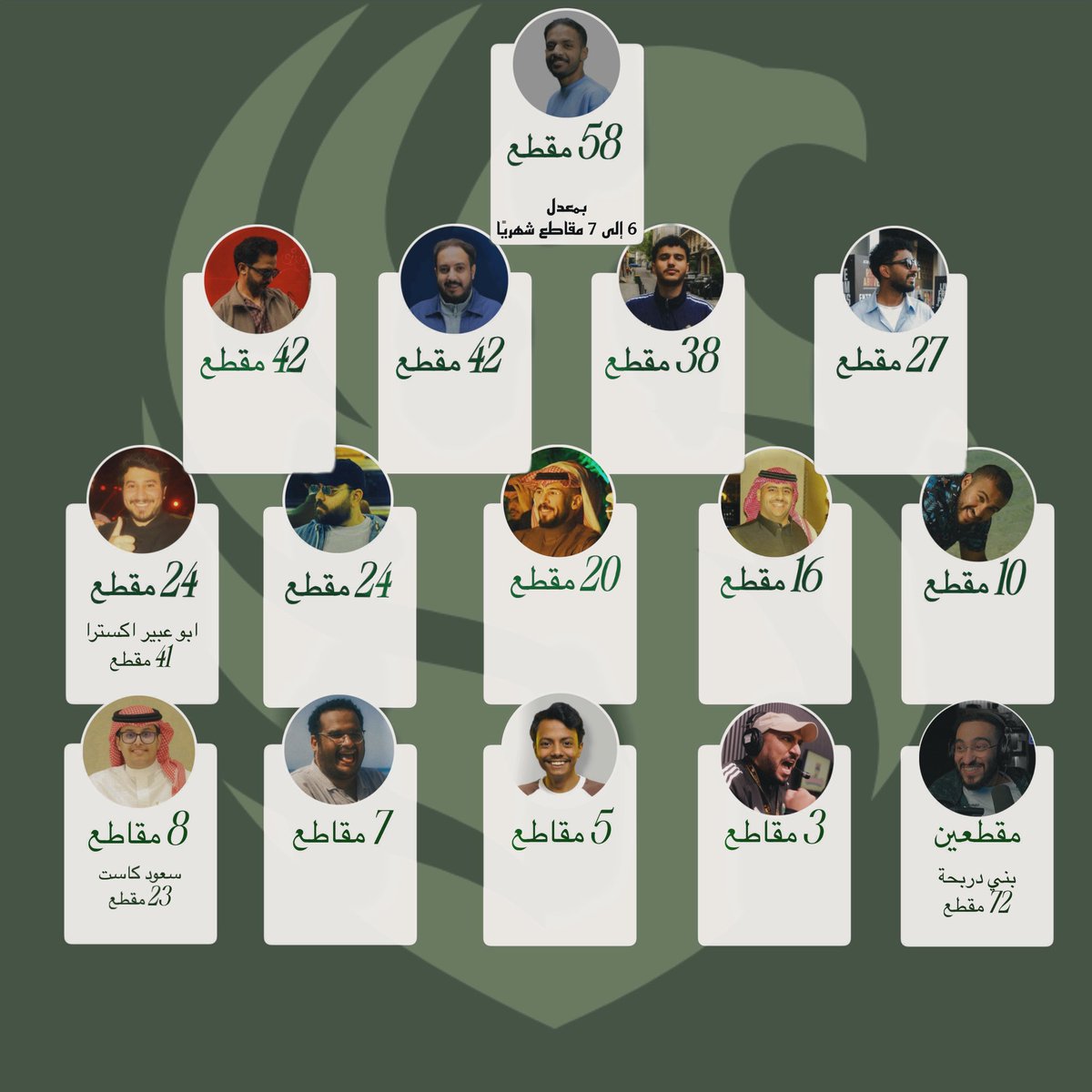 Rayan_22i's tweet photo. عدد المقاطع من شهر يناير الماضي . https://t.co/RuVb9ZFOg4