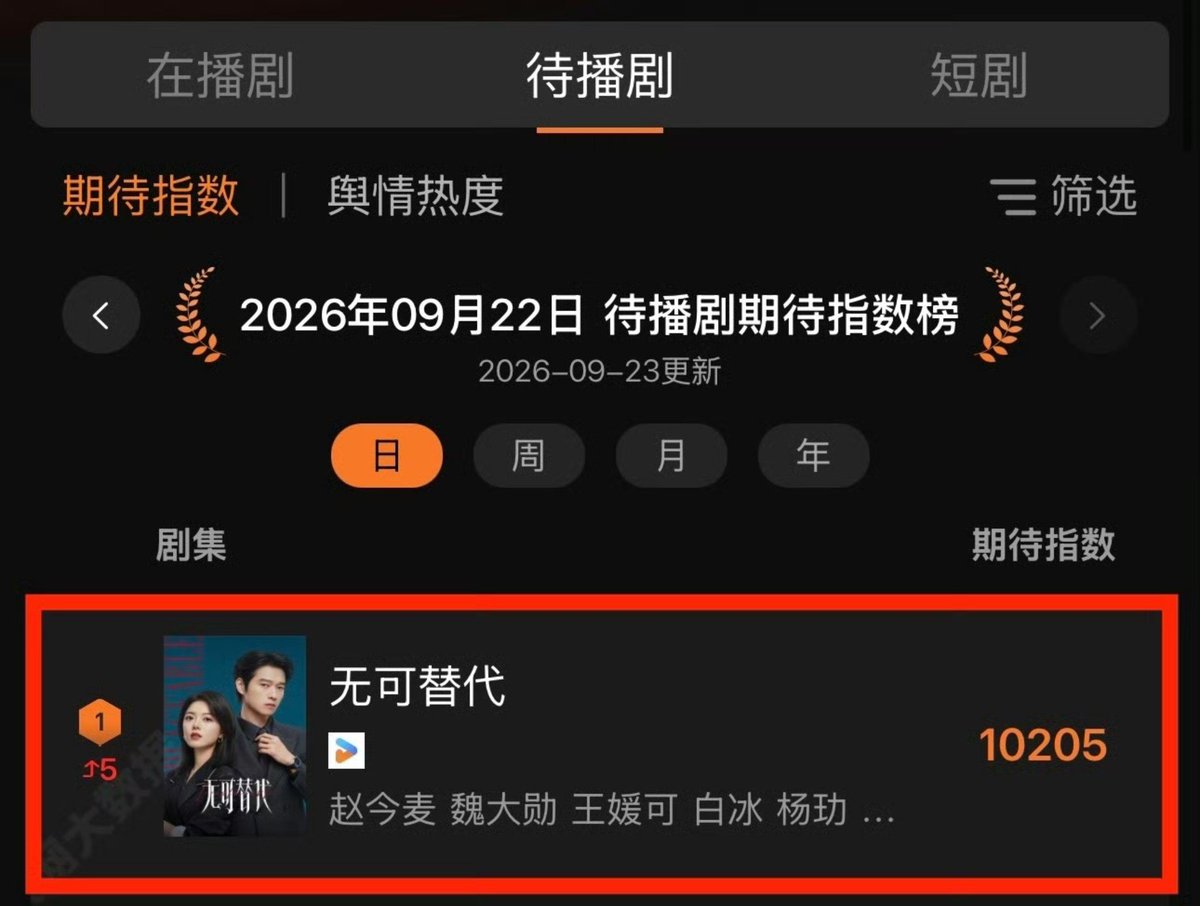 randmpersonjk's tweet photo. Huanwang Big Data shows that #Irreplaceable 👩💼 recorded an Expectation Index of 10,205 yesterday, ranking No. 1 among upcoming dramas! 🏆
As a highly anticipated urban drama, the release of new promotional material has kept discussions running high, with audience anticipation also reaching new heights!
The drama has 1,790,000 reservations as of 23 Sep!
#ZhaoJinmai 🌾 #赵今麦