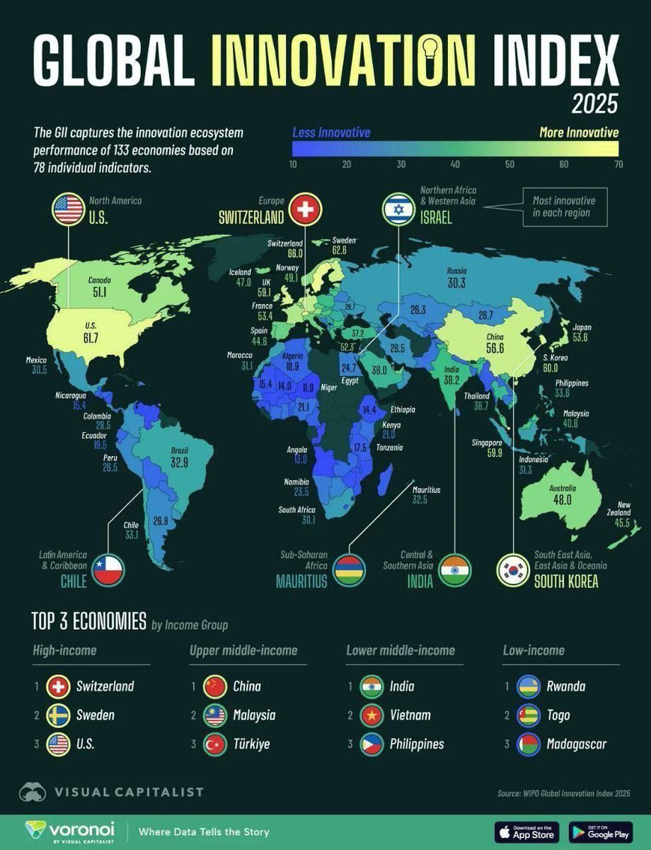 m___Dee's tweet photo. This is obviously not true from the fact that India has more Olympiads medalists, Nobel Laureatea, Field Medalist, Chess Grandmasters or more universities in top global ranking than Mexico & infact whole of South America.

India ranks above entire South America & most of East Europe and SEAsia (except SG) in the Global Innovation Index or any science R&D index.

India is perhaps the only country after China to compete with the global North on many fields.
We have a far superior space org than the Europeans and Japs,

Apart from Western Europe, a few former Soviet states, and NEast Asia, India has been the top most significant contributor to scientific advancement—from ancient to modern times. It has produced more Nobel laureates (in science, medicine, and economics), Fields Medalists, chess champions, Olympiad winners, and Fortune 500 companies, or any other field, than all of Africa, Latin America & other non-advances economies combined.

@George90017