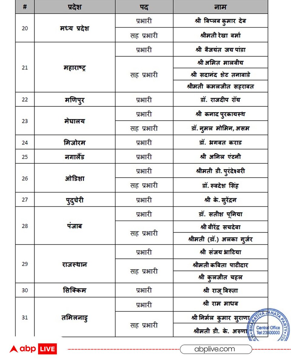 ABPNews's tweet photo. बीजेपी ने विभिन्न राज्यों और केंद्र-शासित प्रदेशों के लिए पार्टी प्रभारी और सह-प्रभारी नियुक्त किए हैं, देखिए पूरी लिस्ट
#BJP #BJPNews #BJPIncharge #BJPCoIncharge #PoliticalNews #ABPNews https://t.co/e3dvj4urFL