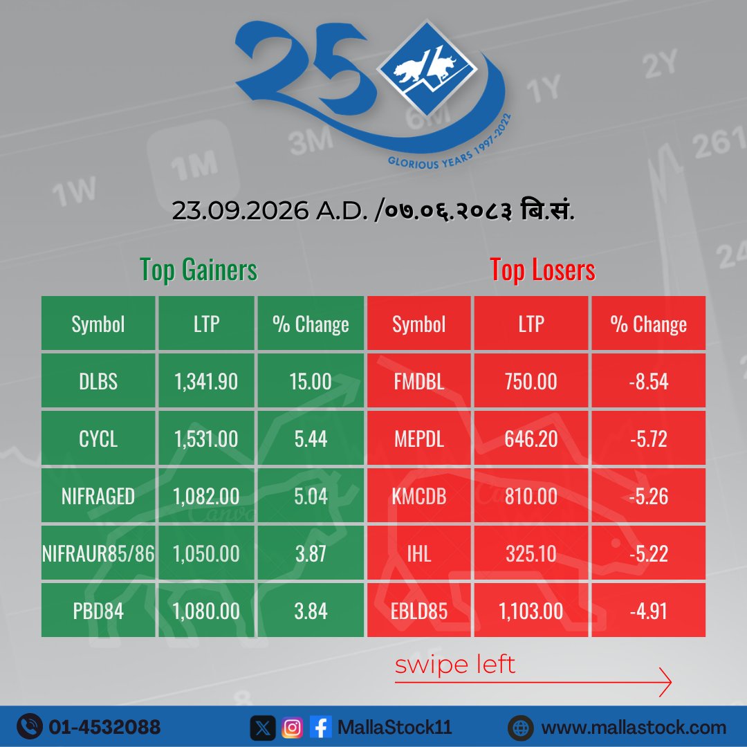 MallaStock11's tweet photo. Market Summary       
(23.09.2026 A.D. /०७.०६.२०८३ बि.सं.)              

#NEPSE #MallaStock11 https://t.co/mTJD0R1Xry
