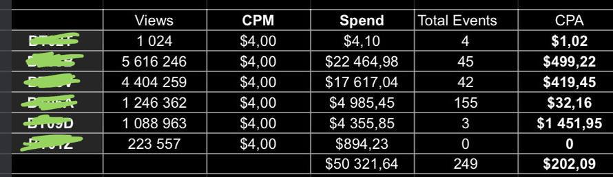 Check out this table, guys. This is the result of our first launch with a big iGaming client. budget 50k avg CPA $202…