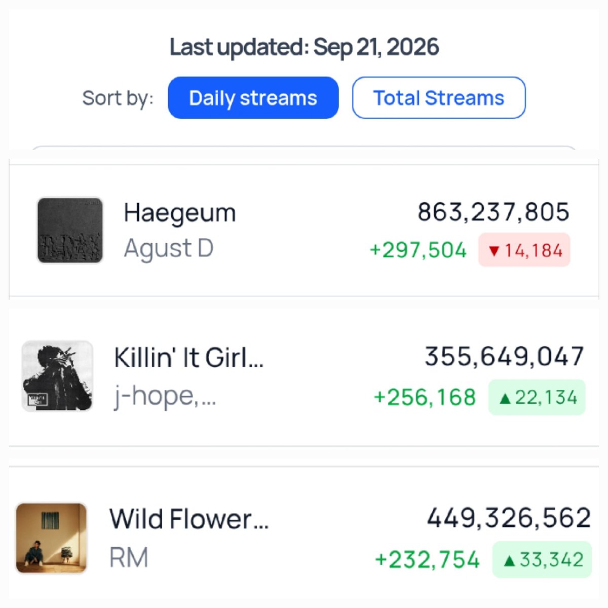 stars7dance's tweet photo. WEEKLY UPDATE (19)*
(every Wed)
#RaplineTo1B predictions based on current daily streams:
Agust D-December 25, 2027 🆘️
RM-March 14, 2033 🆘️
j-hope-August 11, 2033 🆘️
Dear @b_cdapp, @bcdapp_mods please consider adding Wild Flower, Haegeum & KIG ft. to the Daily missions🫶🏼 Please help us give them a real push!