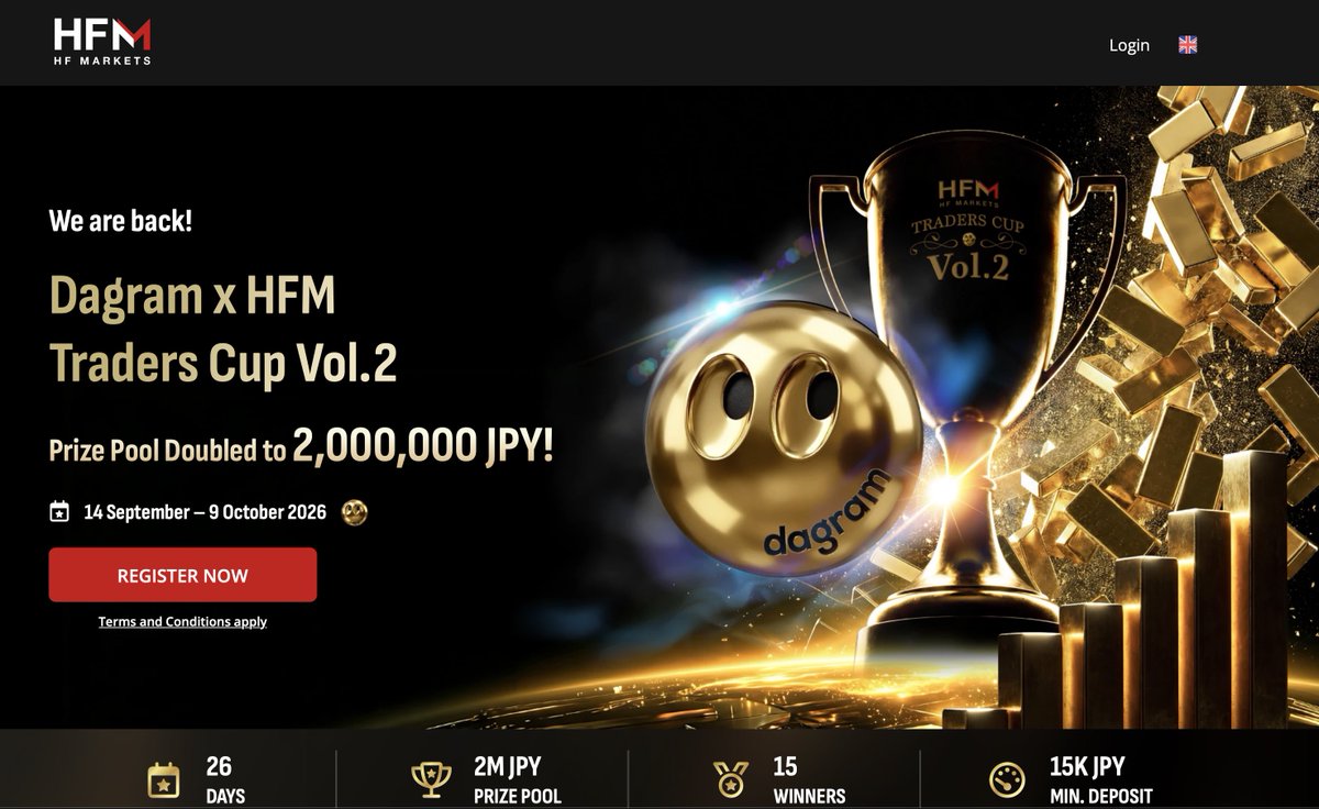 dagram_trader's tweet photo. 🚨【中間発表】dagram × HFMトレーダーズカップVol.2｜ランキング ⠀ dagramです、こんばんは。
トレード大会をやってるんですが
中位〜下位の成績がすこぶる悪い。

損益率ランキング形式なんですが
4位ですらまだ資金2倍弱。

10位以下は原資割れ。。。
減らさなければ賞金がもらえる状態です。

はっきり言って
ここから参戦しても優勝できます。
（本音なので思ったことをそのまま🗣️）
 1位60万円・2位40万円・3位20万円、〜15位まで賞金でます。

最低入金額1万5千円で参加OKです。 ⠀ 10/9（金）23:59まで開催中。 ⠀ ━━━━━━━━━━ ❶ 現在のランキング｜賞金 ━━━━━━━━━━ 
🥇HRC｜467.53％｜60万円
🥈RENA｜330.71％｜40万円
🥉tokoton｜267.97％｜20万円
4位 ZIGEN｜194.47％｜17万円
5位 azuki｜192.65％｜14万円
6位 soutaa｜153.46％｜11万円
7位 GOPAL 137｜149.95％｜8万円
8位 ICHIRO｜142.66％｜6万円
9位 Shinichirou｜102.11％｜5万円
10位 KEIDagramCup2609｜80.23％｜4万円
11位 Chitose｜63.47％｜3万円
12位 papillon｜56.40％｜3万円
13位 dgcp2_dgmr｜20.17％｜3万円
14位 DTC｜13.11％｜3万円
15位 xyz｜1.67％｜3万円 ⠀ HFM公式・大会特設ページ / 参加はこちら https://t.co/tfyK03PKFT…