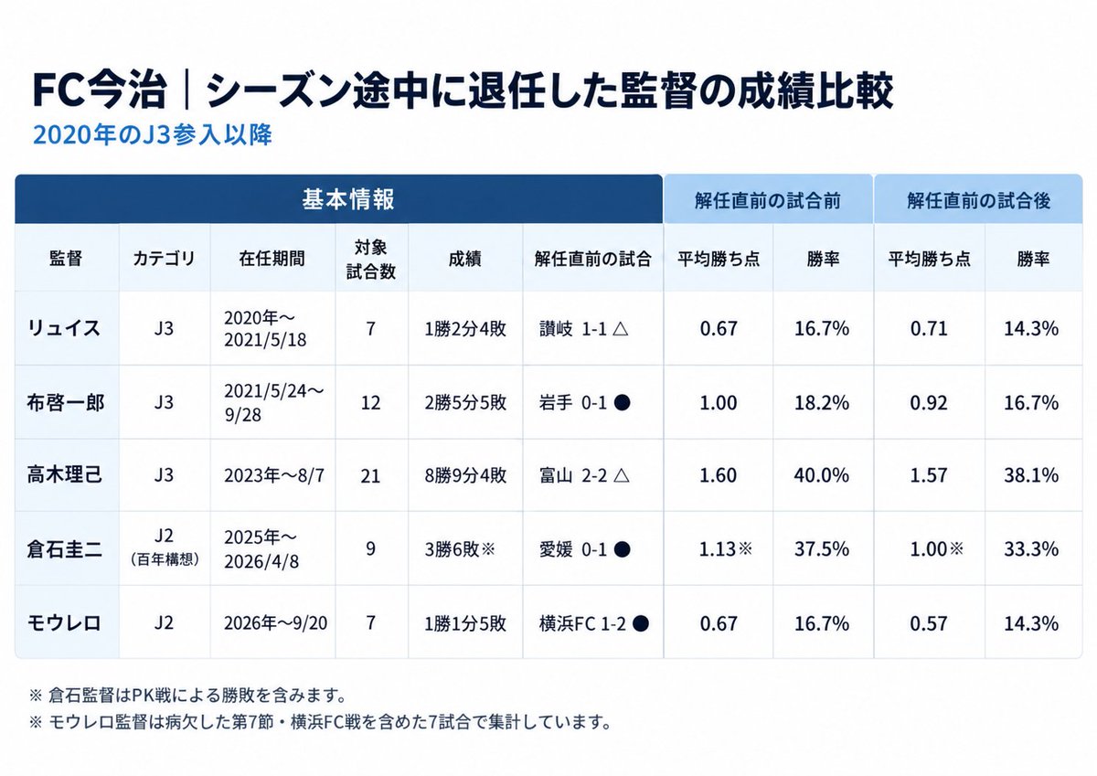 fci50's tweet photo. ・2025シーズンに倉石監督は7試合区切りで考えると発言していた
・J3昇格を果たした2020以降にシーズン途中で解任された監督は5名で、百年構想リーグを除くと4名
・4名中3名は7の倍数の試合後に解任されている
・2021リュイス、2026/27モウレロ両監督は7試合終了時に解任、平均勝点は1.00に満たない→ https://t.co/ewhveRF2o5