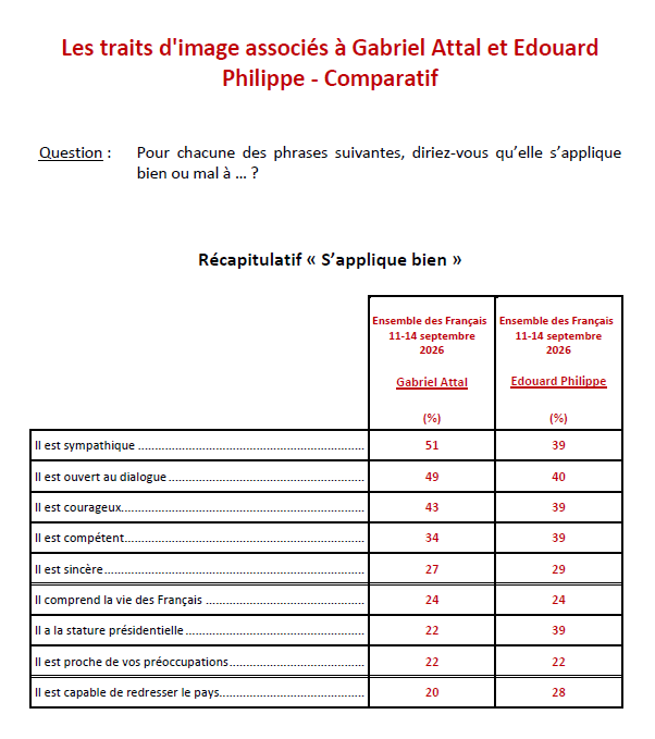 IfopOpinion's tweet photo. 👉Edouard Philippe, à l'inverse, l'emporte sur la dimension présidentielle : 39 % des Français lui reconnaissent la stature présidentielle, contre 22 % à Gabriel Attal — un écart de 17 points, le plus important du comparatif — et il est perçu comme légèrement plus compétent (39 % contre 34 %) et davantage capable de redresser le pays (28 % contre 20 %).