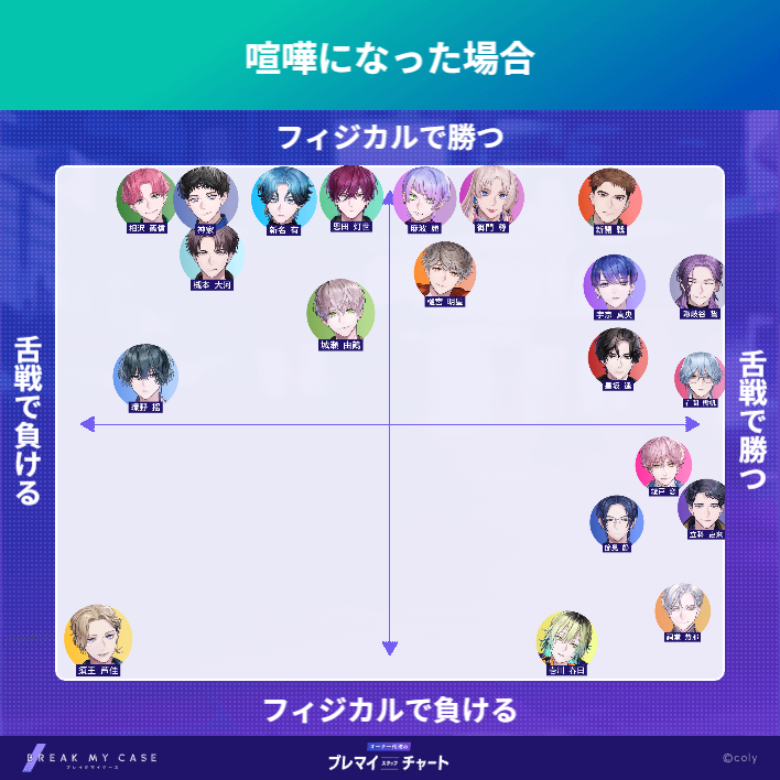 masmyan31's tweet photo. 次のチャート、煙草か喧嘩かな～と思ったので（そんな物騒なチャートあるか？）予想を提出しておきます
運動能力と喧嘩の強さは違うということでひとつ、あと口答えの減らないあやとに夢を見ています https://t.co/oJ4nw0Ua8J