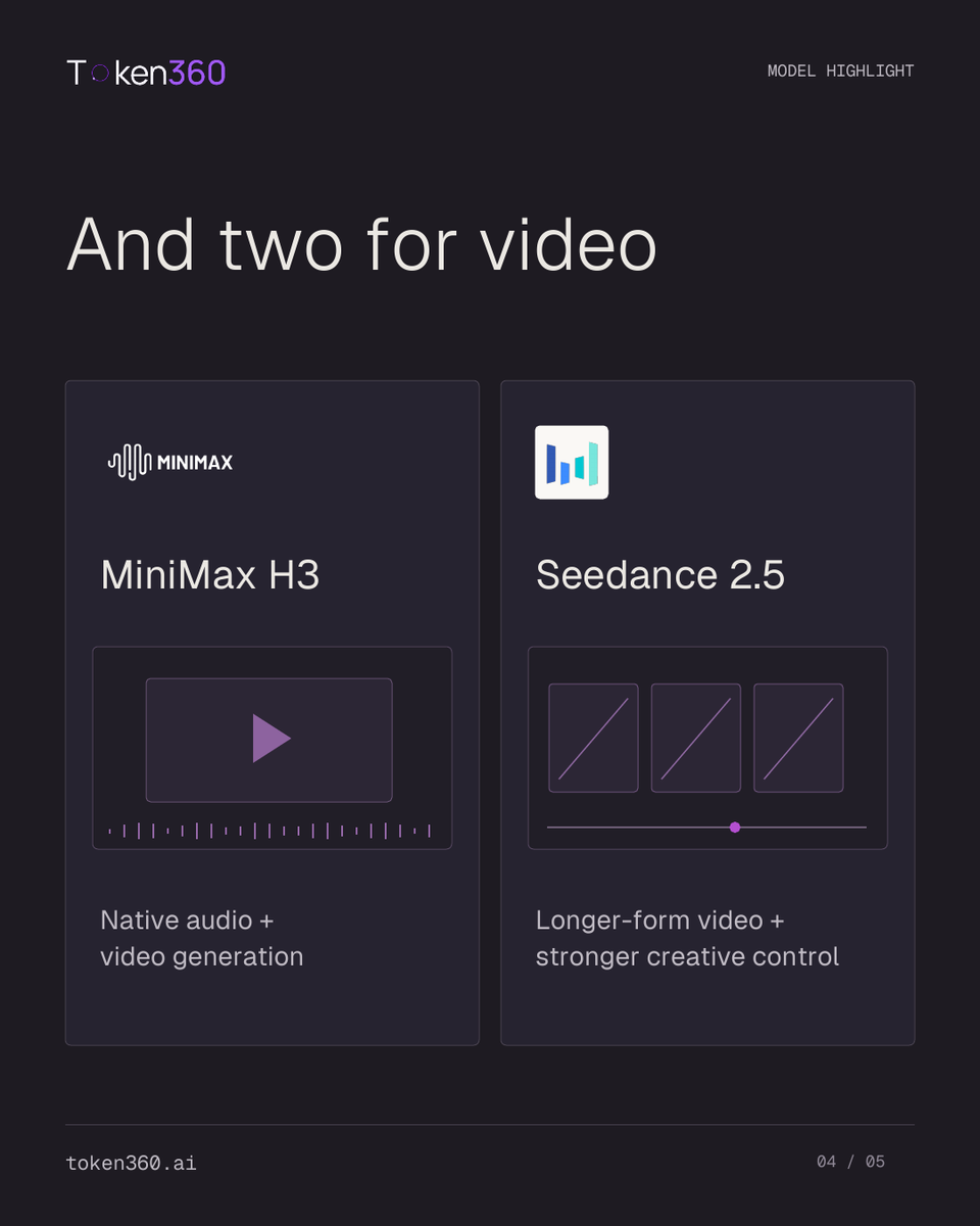 Token360AI's tweet photo. Your model stack keeps getting bigger.

Now on Token360:
DeepSeek V4.1 Flash · DeepSeek V4 Pro 0813 · Kimi K3 · GPT-6 Astra · MiniMax H3 · Seedance 2.5
Test more models without rebuilding your stack.

One API → https://t.co/bu0yDpMgeU

#DeepSeek #Kimi #GPT6 #MiniMax #Seedance https://t.co/e6jTTbA1Ua
