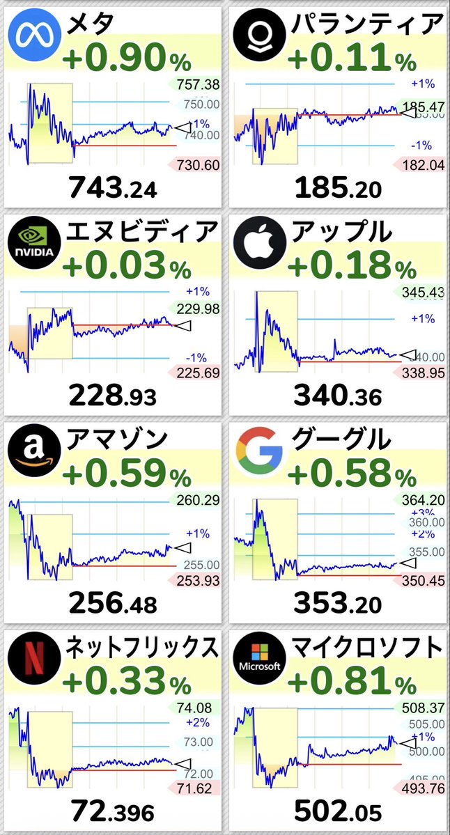 NASP250's tweet photo. 🇺🇸FANG＋、、、今日も行っちゃえ🤩🤩🤩

3日連続のATH行っちゃえ🚀🚀🚀 https://t.co/uEYp8C0zUk